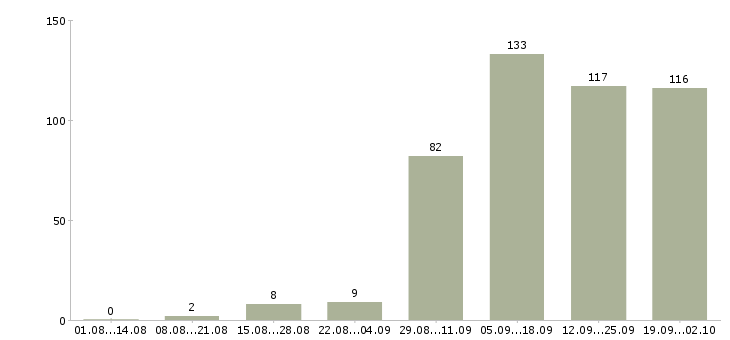 Работа оператор на пк в Калуге - Число вакансий в Калуге по специальности оператор на пк за 2 месяца