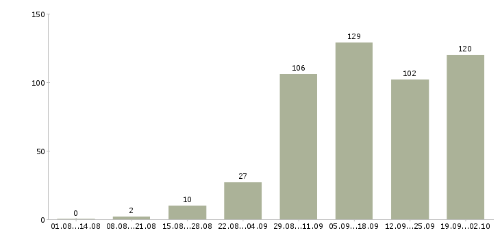 Работа без опыта в Кемерово - Число вакансий в Кемерово по специальности без опыта за 2 месяца