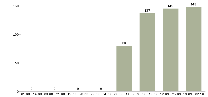 Работа официальный представитель в Кирове - Число вакансий в Кирове по специальности официальный представитель за 2 месяца