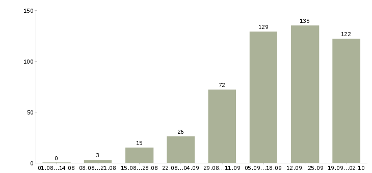 Работа с достойной оплатой в Краснодаре - Число вакансий в Краснодаре по специальности с достойной оплатой за 2 месяца