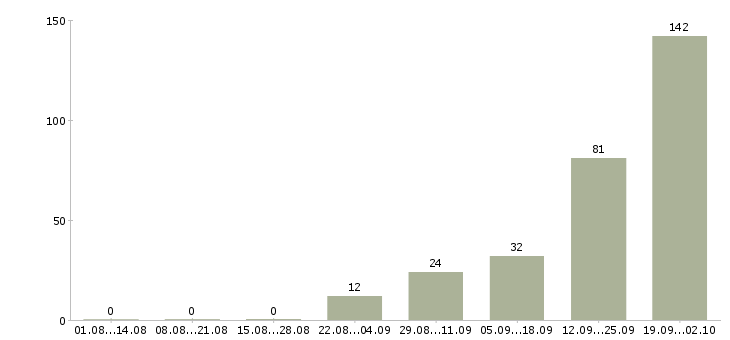 Работа вахтовый метод рабочие в Курске - Число вакансий в Курске по специальности вахтовый метод рабочие за 2 месяца
