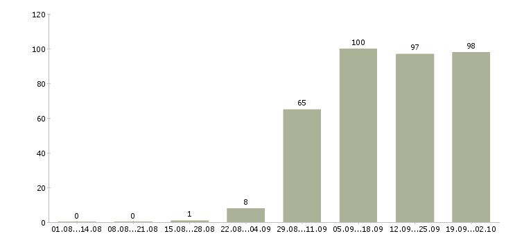Работа руководитель офиса в Люберцах - Число вакансий в Люберцах по специальности руководитель офиса за 2 месяца