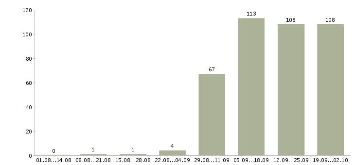 Работа управляющая в Люберцах - Число вакансий в Люберцах по специальности управляющая за 2 месяца