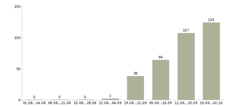 Работа консультант отдела обслуживания в Москве - Число вакансий в Москве по специальности консультант отдела обслуживания за 2 месяца