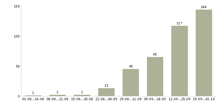 Работа отделочник на квартиры в Москве - Число вакансий в Москве по специальности отделочник на квартиры за 2 месяца