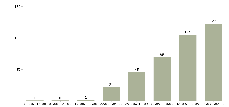 Работа разработчик приложений для android в Москве - Число вакансий в Москве по специальности разработчик приложений для android за 2 месяца