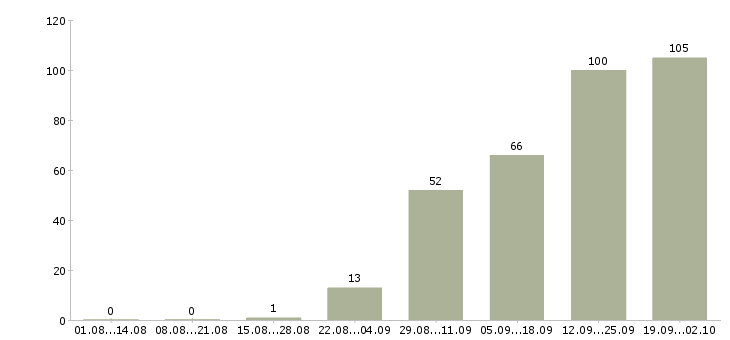 Работа региональный представитель в рф в Москве - Число вакансий в Москве по специальности региональный представитель в рф за 2 месяца