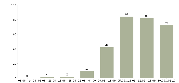 Работа требуются строители в Москве - Число вакансий в Москве по специальности требуются строители за 2 месяца