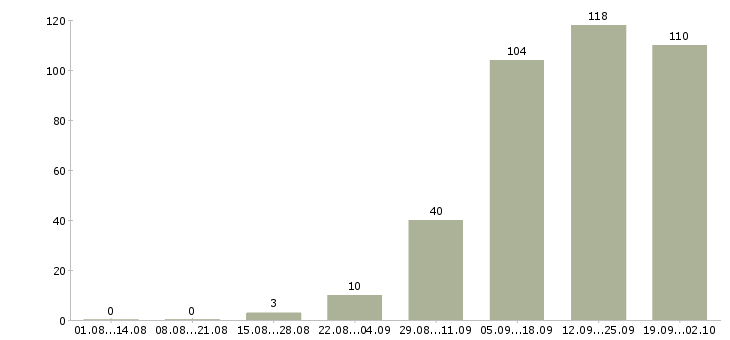 Работа менеджер по продаже домов в Новосибирске - Число вакансий в Новосибирске по специальности менеджер по продаже домов за 2 месяца