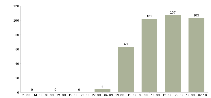Работа менеджер по открытию в Одинцово - Число вакансий в Одинцово по специальности менеджер по открытию за 2 месяца