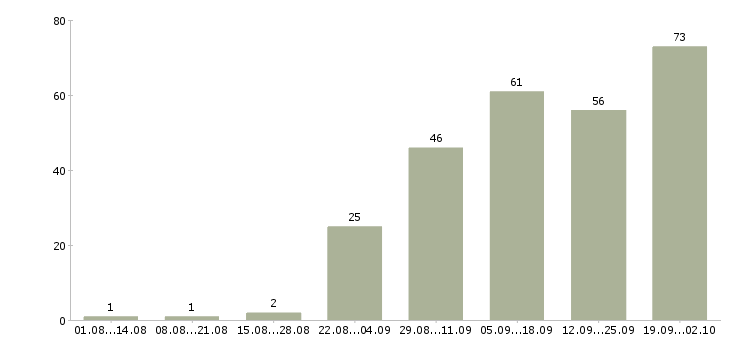 Работа официальное трудоустройство в Орле - Число вакансий в Орле по специальности официальное трудоустройство за 2 месяца