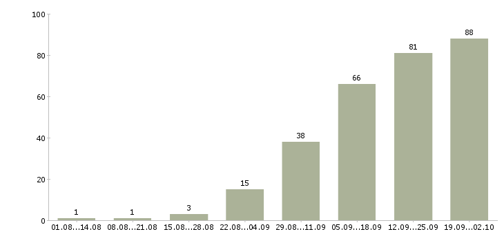 Работа сотрудники для работы в интернете в Орле - Число вакансий в Орле по специальности сотрудники для работы в интернете за 2 месяца