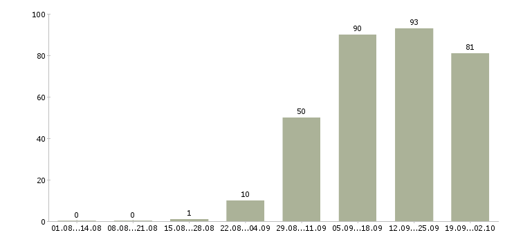 Работа директор с обучением в Перми - Число вакансий в Перми по специальности директор с обучением за 2 месяца