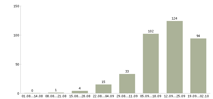 Работа менеджер в интернете в Пскове - Число вакансий в Пскове по специальности менеджер в интернете за 2 месяца