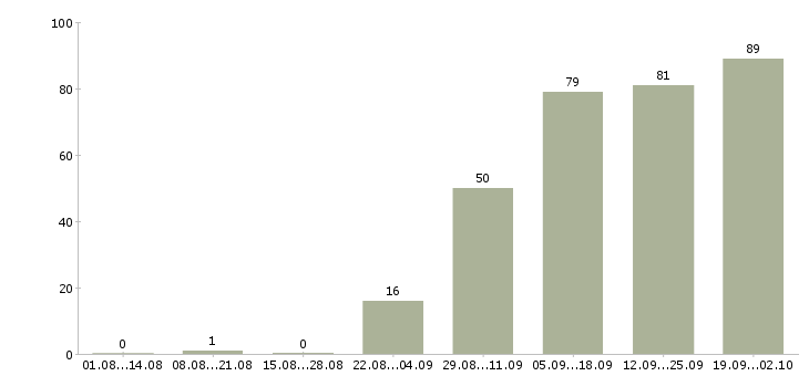 Работа сотрудник на документы в Самаре - Число вакансий в Самаре по специальности сотрудник на документы за 2 месяца