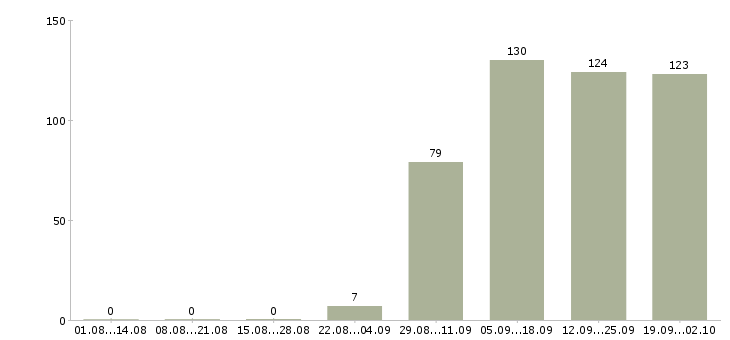 Работа менеджер в отдел по продажам в Саранске - Число вакансий в Саранске по специальности менеджер в отдел по продажам за 2 месяца