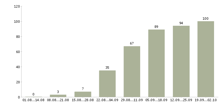 Работа по интернету интернет магазин в Саратове - Число вакансий в Саратове по специальности по интернету интернет магазин за 2 месяца