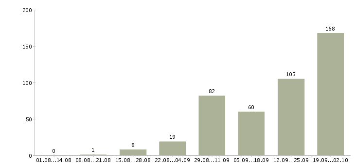 Работа сборка в Саратове - Число вакансий в Саратове по специальности сборка за 2 месяца