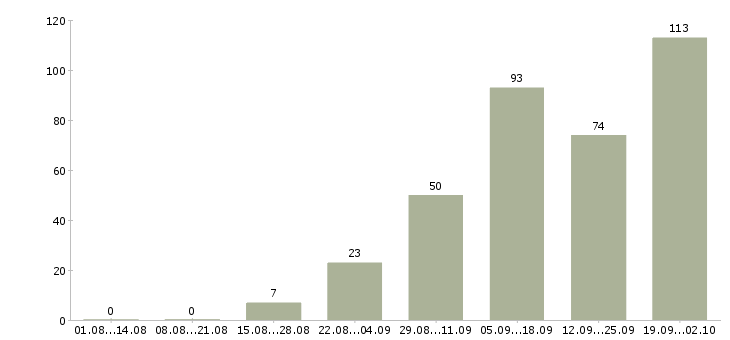 Работа интернет в Серпухове - Число вакансий в Серпухове по специальности интернет за 2 месяца