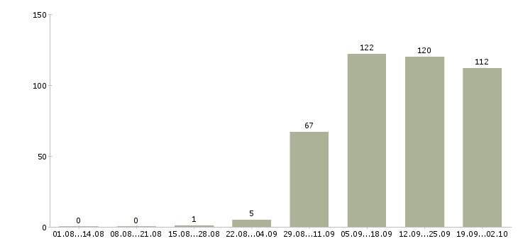 Работа менеджер офиса в Серпухове - Число вакансий в Серпухове по специальности менеджер офиса за 2 месяца