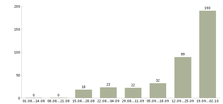 Работа менеджер по жилой недвижимости в Сочи - Число вакансий в Сочи по специальности менеджер по жилой недвижимости за 2 месяца