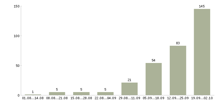 Работа специалист по коммерческой недвижимости в Сочи - Число вакансий в Сочи по специальности специалист по коммерческой недвижимости за 2 месяца