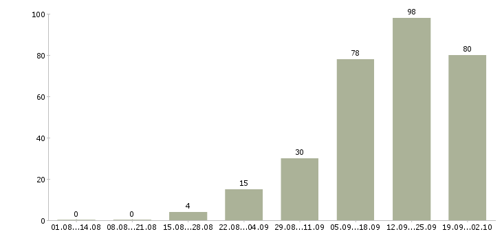 Работа менеджер для работы на дому в Ставрополе - Число вакансий в Ставрополе по специальности менеджер для работы на дому за 2 месяца