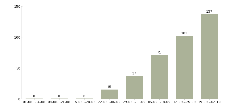 Работа вахта с проживанием и питанием в Твери - Число вакансий в Твери по специальности вахта с проживанием и питанием за 2 месяца