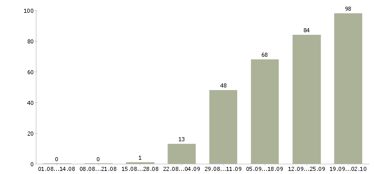 Работа корпоративный менеджер в Твери - Число вакансий в Твери по специальности корпоративный менеджер за 2 месяца