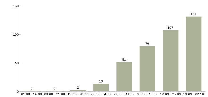 Работа специалист по работе с клиентом в Твери - Число вакансий в Твери по специальности специалист по работе с клиентом за 2 месяца