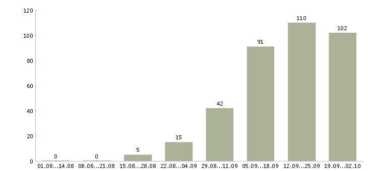 Работа менеджер с карьерным ростом в Тольятти - Число вакансий в Тольятти по специальности менеджер с карьерным ростом за 2 месяца