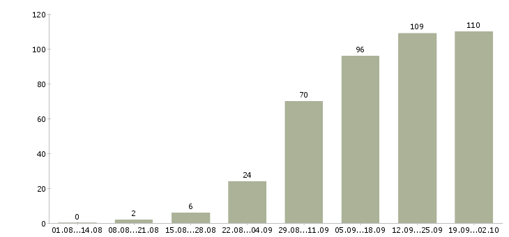 Работа менеджер по привлечению в Тюмени - Число вакансий в Тюмени по специальности менеджер по привлечению за 2 месяца