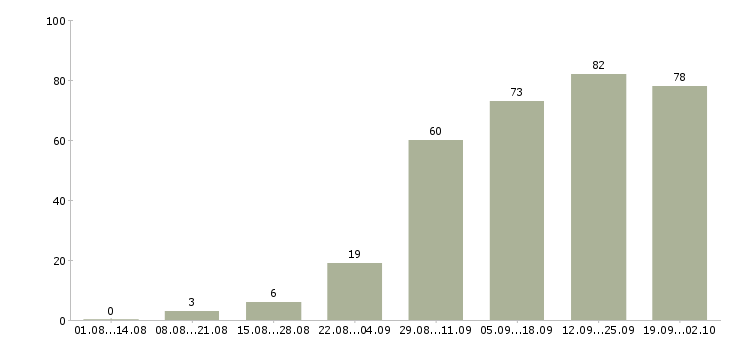Работа офис менеджер с обучением в Тюмени - Число вакансий в Тюмени по специальности офис менеджер с обучением за 2 месяца
