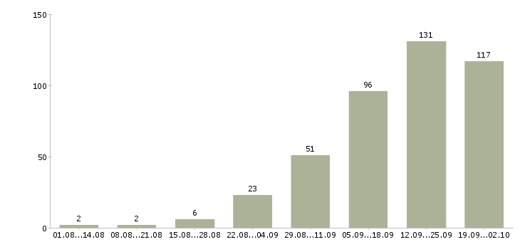 Работа сотрудник на дому в Тюмени - Число вакансий в Тюмени по специальности сотрудник на дому за 2 месяца