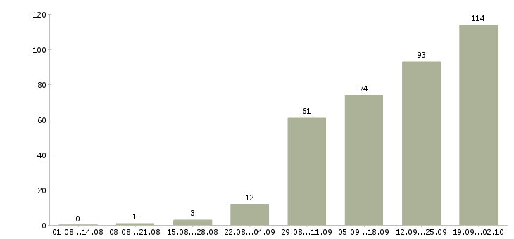 Работа высокий доход в Уфе - Число вакансий в Уфе по специальности высокий доход за 2 месяца