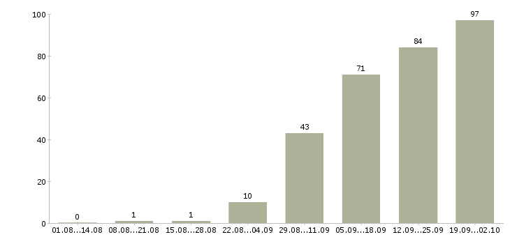Работа работаем и зарабатываем дома в Уфе - Число вакансий в Уфе по специальности работаем и зарабатываем дома за 2 месяца