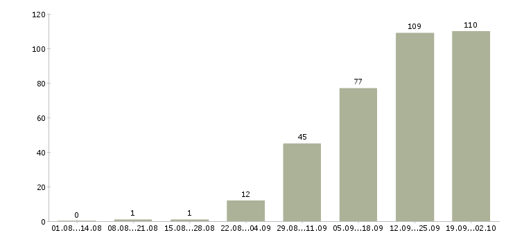 Работа специалист по документации в Уфе - Число вакансий в Уфе по специальности специалист по документации за 2 месяца