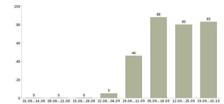 Работа менеджера по развитию бизнеса в Хабаровске - Число вакансий в Хабаровске по специальности менеджера по развитию бизнеса за 2 месяца