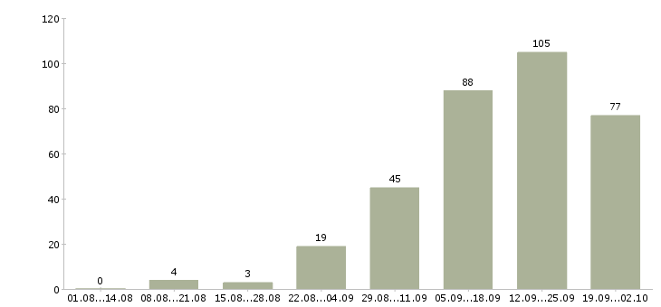 Работа менеджер в интернет компанию в Ярославле - Число вакансий в Ярославле по специальности менеджер в интернет компанию за 2 месяца