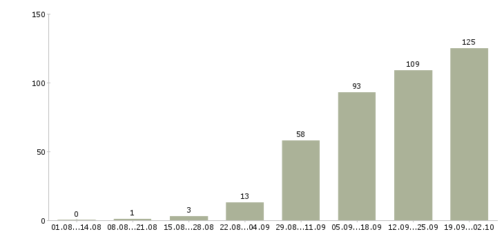 Работа менеджер по развитию клиентов в Ярославле - Число вакансий в Ярославле по специальности менеджер по развитию клиентов за 2 месяца