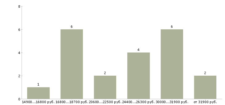 Найти работу директор в супермаркет в Москве - График распределения вакансий «директор в супермаркет» по зарплате