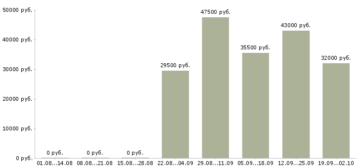 Вакансии активный менеджер по продажам в Тамбове - Медиана зарплат активный менеджер по продажам в Тамбове за 2 месяца