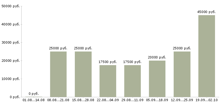Вакансии в интернет проекте в Калининграде - Медиана зарплат в интернет проекте в Калининграде за 2 месяца