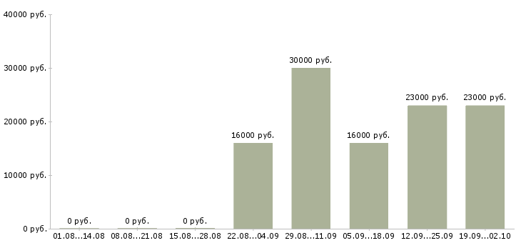 Вакансии водитель в офис Ингушетия - Медиана зарплат водитель в офис Ингушетия за 2 месяца