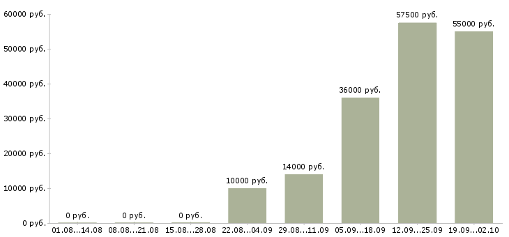 Вакансии водитель город в Самаре - Медиана зарплат водитель город в Самаре за 2 месяца