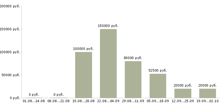 Вакансии директор по работе с клиентами в Краснодаре - Медиана зарплат директор по работе с клиентами в Краснодаре за 2 месяца