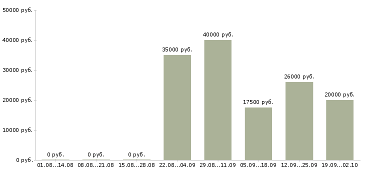 Вакансии зарабатываем дополнительно в Новосибирске - Медиана зарплат зарабатываем дополнительно в Новосибирске за 2 месяца