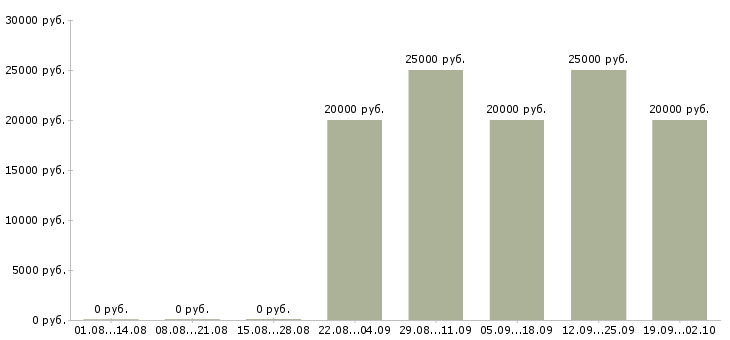 Вакансии зарабатывать на дому Коми - Медиана зарплат зарабатывать на дому Коми за 2 месяца