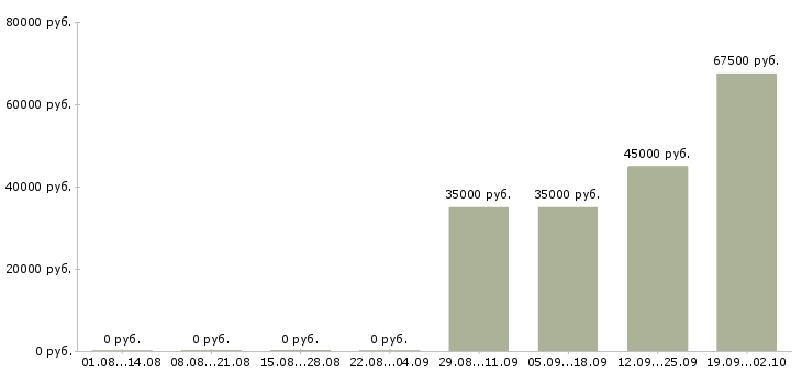 Вакансии инженер по документации в Хабаровске - Медиана зарплат инженер по документации в Хабаровске за 2 месяца