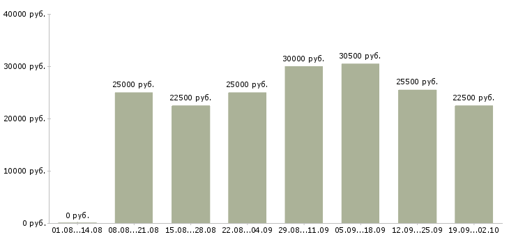Вакансии интернет магазин в интернете в Калининграде - Медиана зарплат интернет магазин в интернете в Калининграде за 2 месяца